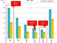 家族でもっとも近い存在は「ペット」、遠い存在は「お父さん」 画像