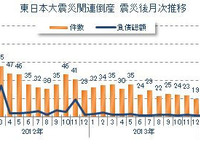 東日本大震災関連倒産は13件、28か月連続マイナス…8月 東京商工リサーチ 画像