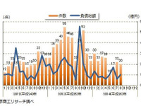 中小企業金融円滑化法適用後の倒産件数、7か月連続のマイナス…8月 東京商工リサーチ 画像
