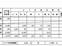 国立大入試、教育学部はやや門が広く…定員175人増 画像