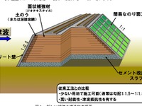 鉄道総研、津波に強い盛土構造を開発 画像