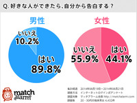 草食ブームの終焉？…独身男女、好きな人への告白スタイルに変化 画像