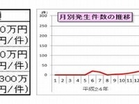 ネット不正送金被害18億円に拡大…地銀、信金、信組が標的に 画像