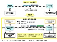 イオンと花王、東京～福岡間で鉄道コンテナを共同利用 画像