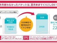 KDDI意識したドコモ…パケットにくりこし&大容量プラン追加 画像
