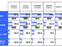 電子マネー認知度、Suicaなど5ブランドが8割占める 画像