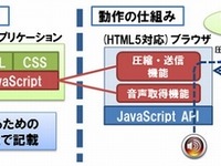 NTT、ブラウザ上での音声認識を実用化…騒音に強くソフトも不要 画像