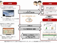 街の電気店がお年寄りなどの見守りサービス拠点に…シャープの提案 画像