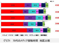 おこづかい月5万円、孫に使ったお金は年29万円…70代の実態 画像