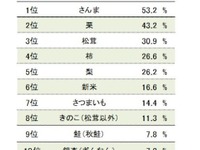 秋の味覚の両巨頭「さんま」と「芋」…圧倒的な支持率が明らかに 画像