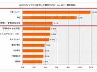 60代からの挑戦…将来を見据え「介護ヘルパー」取得が人気 画像