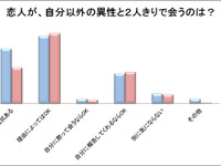 もしも恋人が、自分以外の異性とふたりきりになったら…思わず出た本音 画像