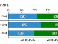 ミドル～シニア層にも浸透しているFacebook…家族以外との交流に 画像