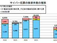 警察庁、上半期検挙実績ふまえサイバーパトロールさらなる強化へ 画像