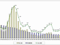 景気の底上げくっきり…高校卒業予定者の求人倍率、4年連続の増 画像