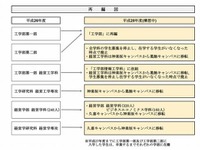 東京理科大さらなる再編へ…工学部を統合、経営学部は定員増 画像