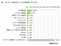 オンライン英会話スクール、上位３強のシェア寡占が明らかに 画像