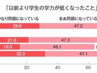 大学関係者にとって、少子化とならび悩ましいのが「学力低下」 画像