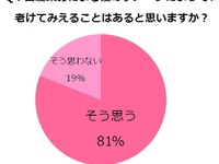 大事な髪を傷める原因ワースト３…「紫外線」「ドライヤー」「白髪染め」 画像