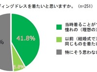 既婚女性約半数の「もう1度ウエディングドレスを着たい」の意味とは？ 画像