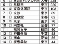 国際化教育に注力する大学1位…首都圏有名校を抑え秋田の新興大学に 画像