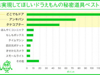 実現が望まれるドラえもん秘密道具…「どこでもドア」「アンキパン」「タケコプター」が３強 画像