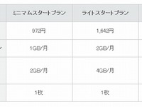 格安SIMの先駆けIIJ、料金そのままパケット増量に踏み切る 画像