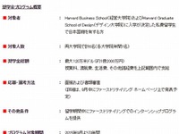ユニクロ、米ハーバード大留学生に奨学金…6名に総額1億2000万円 画像