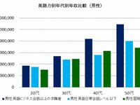 最大3倍もの開き…英語力と年収が比例するという調査結果 画像