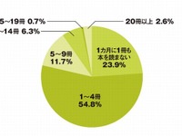 クルマ離れのつぎは「本離れ」…月に1冊も読まない大学生は23.9% 画像