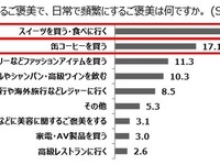 「頑張った自分へのご褒美」調査…月に使う平均額は1万8000円 画像