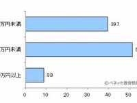 親の負担増…代金もおこづかいも高騰する、イマドキ中学校の修学旅行 画像