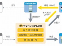 MVNO事業者の負担軽減…ヤマトが事務・配送作業をアウトソーシング 画像