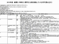 首都圏以外の出身者対象、地域貢献型…いまや多様な奨学金制度 画像
