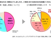 生命保険の見直しのタイミング…半数近くが「入籍がきっかけ」 画像
