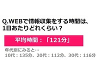 女性の「ネットで調べもの」実態…1日平均2時間以上を費やす 画像