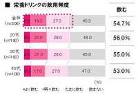 はたらく女子も愛用する栄養ドリンク…「お疲れ顔を見せたくない」 画像