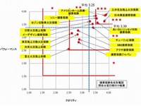 自動車保険の問い合わせ窓口ランキング、3つ星はどの会社? 画像