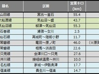 鉄道の災害運休区間は3km増…9月末 画像