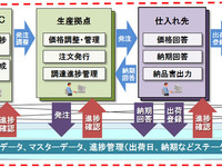 日立、トヨタの中国研究開発拠点にビジネスメディアサービス提供…試作車向け調達などクラウド管理 画像