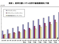 駐車支援システム世界市場、2025年には3倍増の3906億円…矢野経済調べ 画像