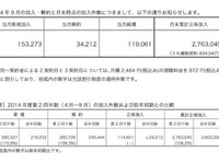 WOWOWに錦織効果…9月の新規加入数、15万超えの新記録 画像