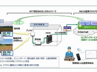 クラウドが農業を変える…NTTとNEC、農場の遠隔監視を実現 画像