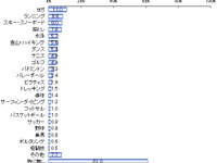 20～30代女性1000人アンケート…ヨガ、ランニング人気がくっきり 画像
