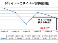 ECサイト管理者を悩ませる「コメントスパム」…6万件超える被害 画像