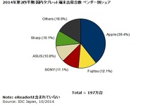 タブレット出荷台数速報…前年比2割増、法人向け大きく伸びる 画像