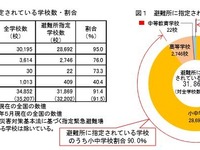 学校の防災対策…施設や設備増える反面、コスト増に悩みも 画像