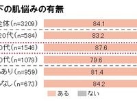 女性が気にする「お肌の曲がり角」がズバリ30歳だったことが判明 画像