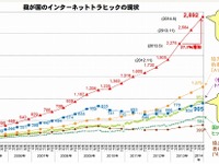 国内インターネットの通信量を総務省が集計…前年比約3割と大幅増 画像