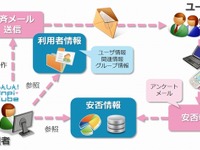 災害時などまさかのときに家族と安否情報を共有できるクラウドアプリ 画像